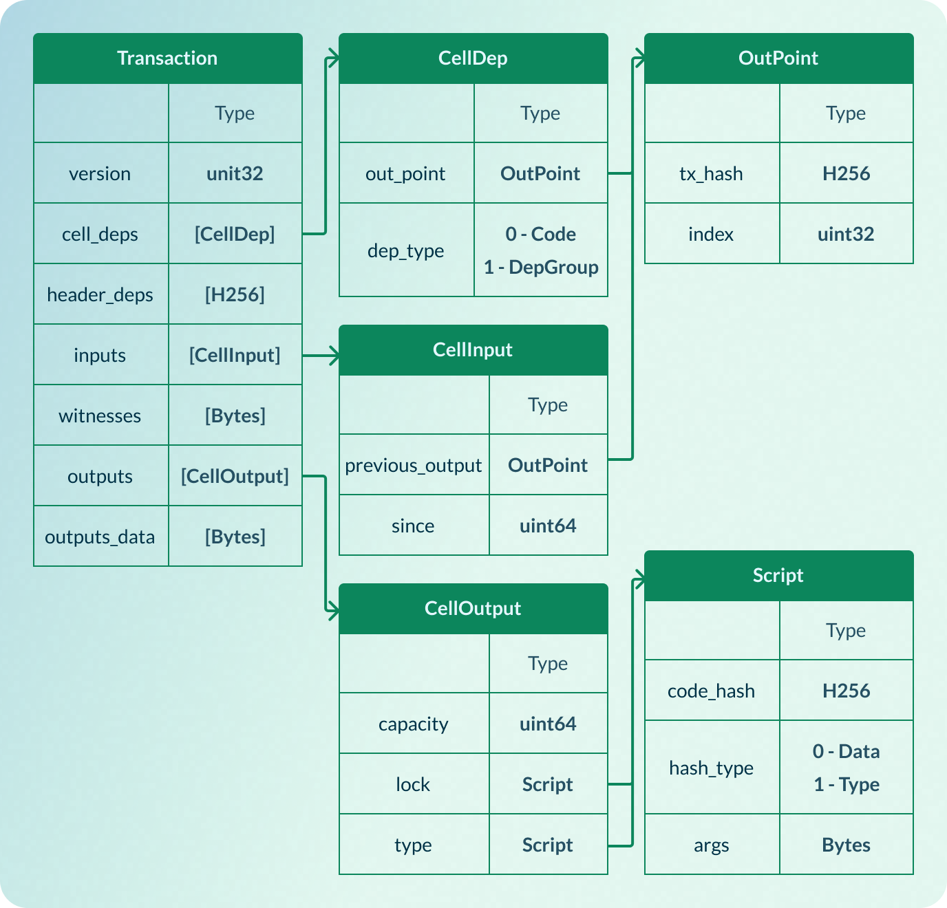Structure of Transaction